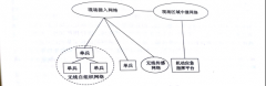 车载应急调度指挥的现场接入组网
