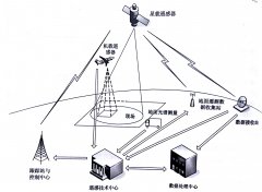 遥感技术在应急通信指挥中的应用