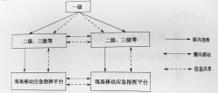 应急指挥中的应急指挥平台体系