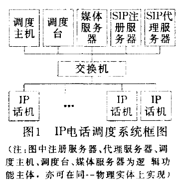 IP电话调度系统框图